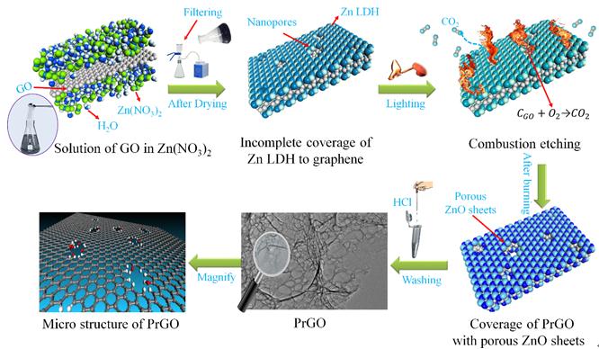 與微納分析課題組率先利用水滑層不完全覆蓋氧化石墨烯部分燃燒策略